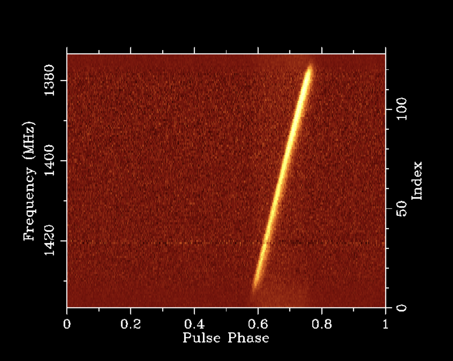 Pulsar signal in pulse-phase:radio-frequency space