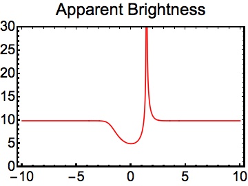 Asymmetric Brightness